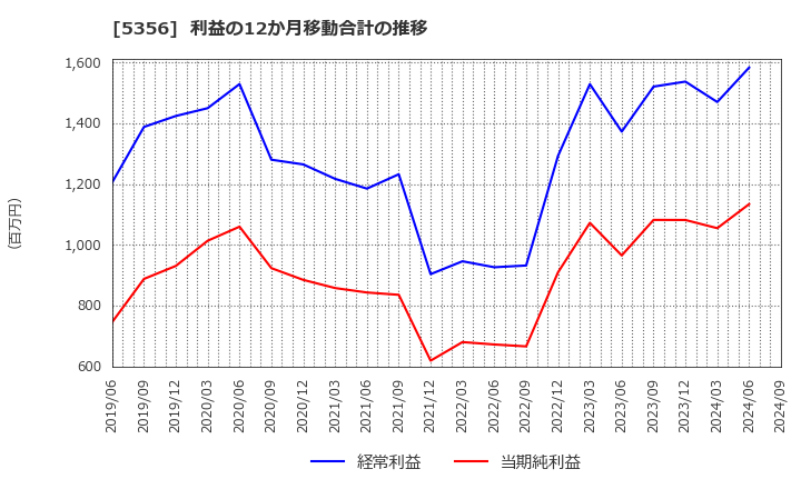 5356 美濃窯業(株): 利益の12か月移動合計の推移