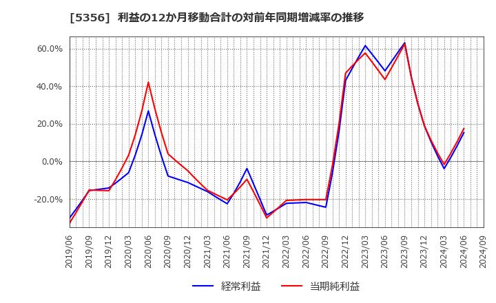 5356 美濃窯業(株): 利益の12か月移動合計の対前年同期増減率の推移