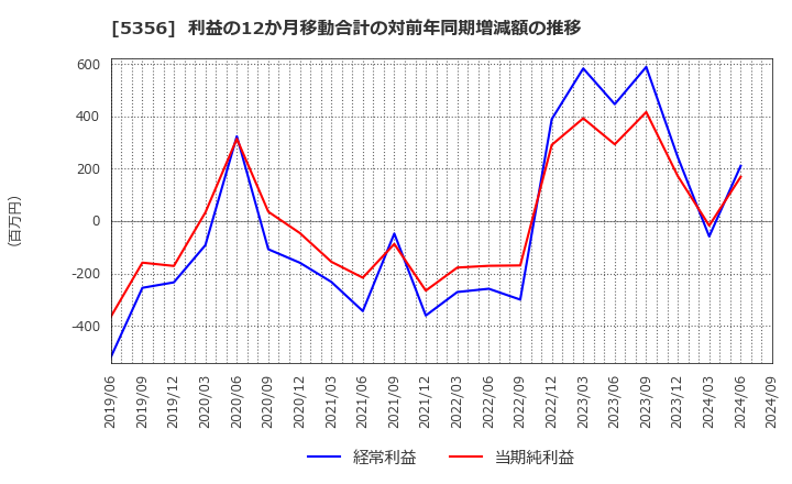 5356 美濃窯業(株): 利益の12か月移動合計の対前年同期増減額の推移