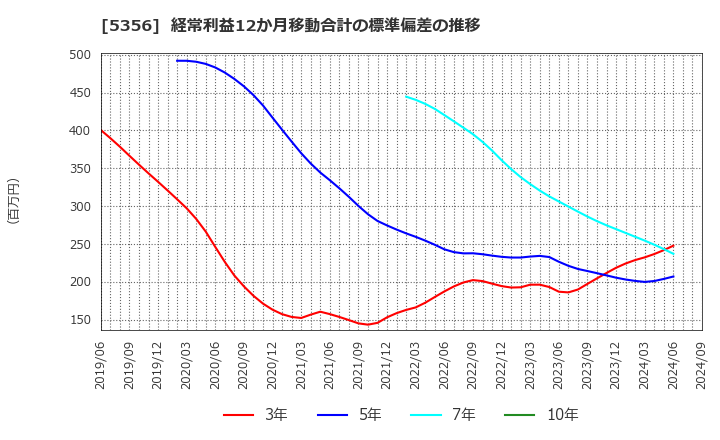 5356 美濃窯業(株): 経常利益12か月移動合計の標準偏差の推移