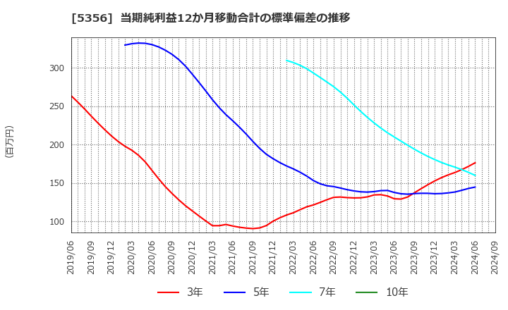 5356 美濃窯業(株): 当期純利益12か月移動合計の標準偏差の推移