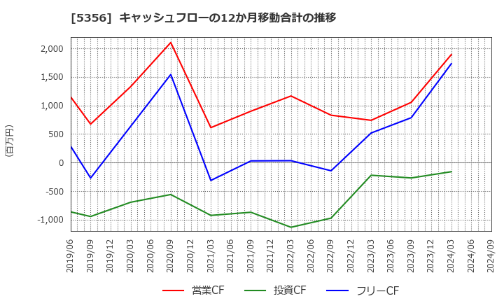 5356 美濃窯業(株): キャッシュフローの12か月移動合計の推移