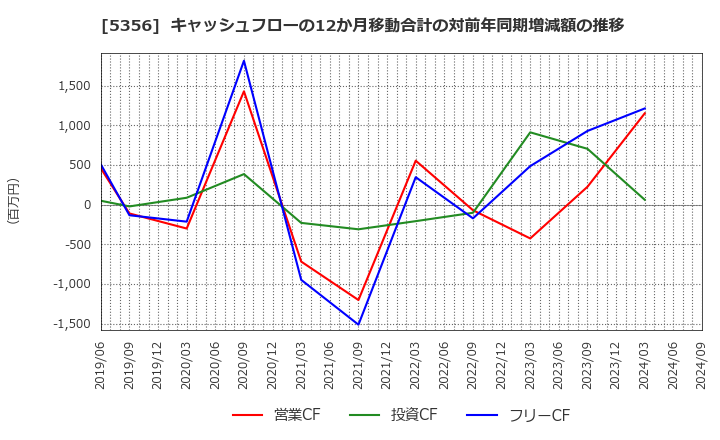 5356 美濃窯業(株): キャッシュフローの12か月移動合計の対前年同期増減額の推移