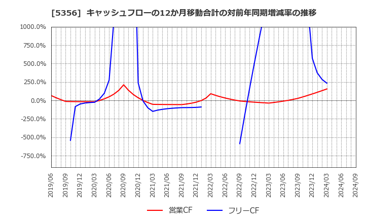 5356 美濃窯業(株): キャッシュフローの12か月移動合計の対前年同期増減率の推移