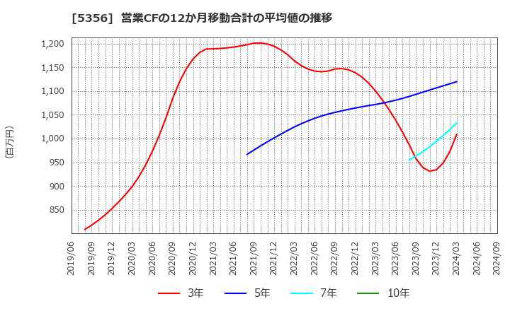 5356 美濃窯業(株): 営業CFの12か月移動合計の平均値の推移