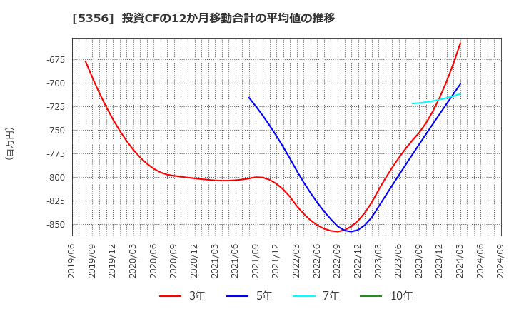 5356 美濃窯業(株): 投資CFの12か月移動合計の平均値の推移