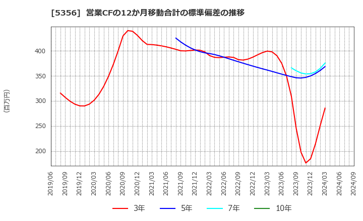 5356 美濃窯業(株): 営業CFの12か月移動合計の標準偏差の推移