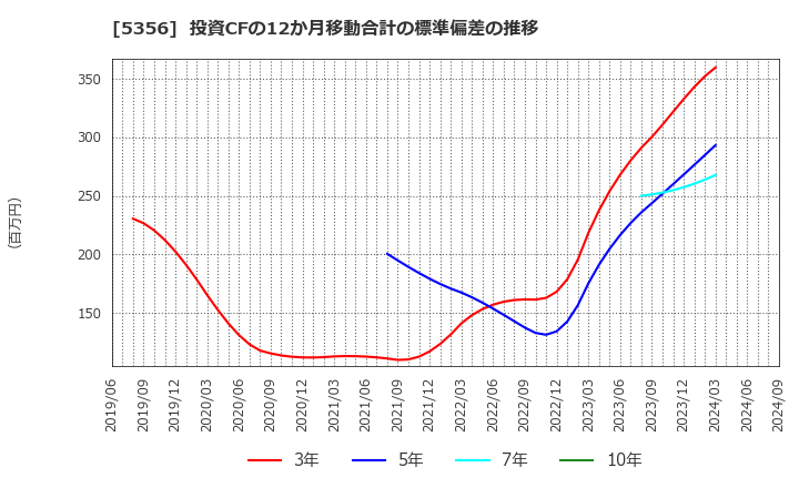 5356 美濃窯業(株): 投資CFの12か月移動合計の標準偏差の推移