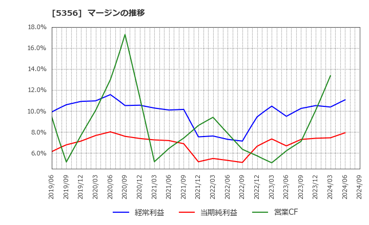 5356 美濃窯業(株): マージンの推移