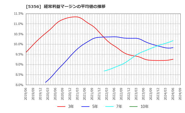 5356 美濃窯業(株): 経常利益マージンの平均値の推移