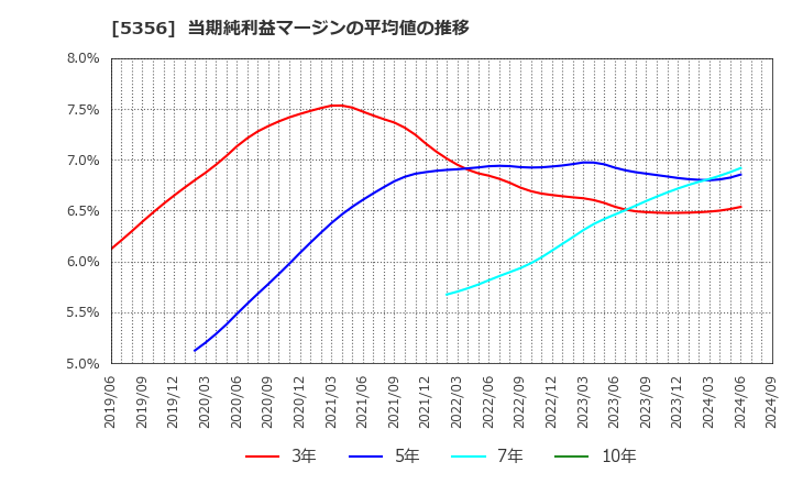 5356 美濃窯業(株): 当期純利益マージンの平均値の推移