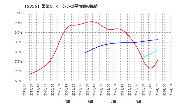 5356 美濃窯業(株): 営業CFマージンの平均値の推移