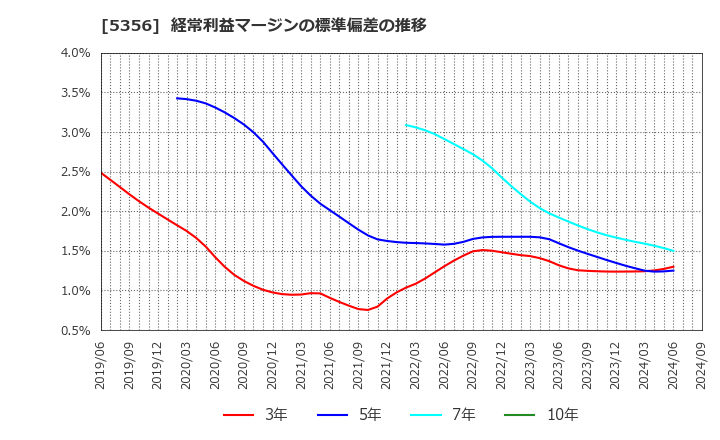 5356 美濃窯業(株): 経常利益マージンの標準偏差の推移