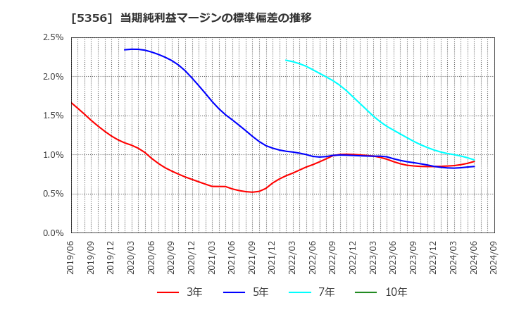 5356 美濃窯業(株): 当期純利益マージンの標準偏差の推移