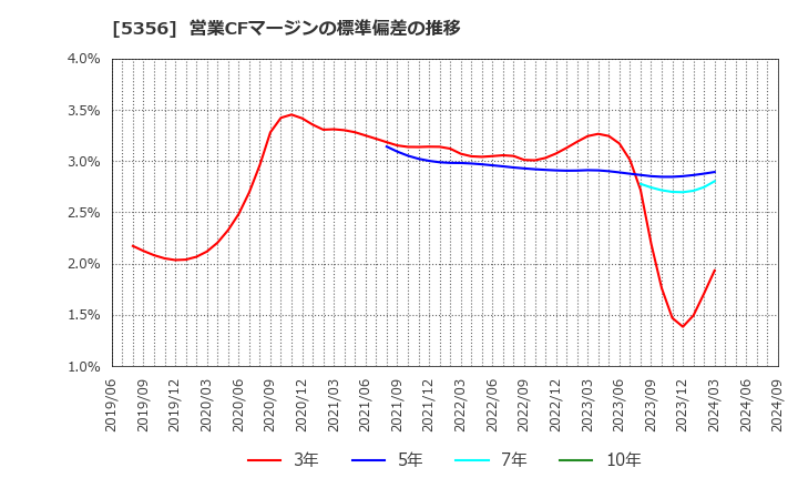 5356 美濃窯業(株): 営業CFマージンの標準偏差の推移