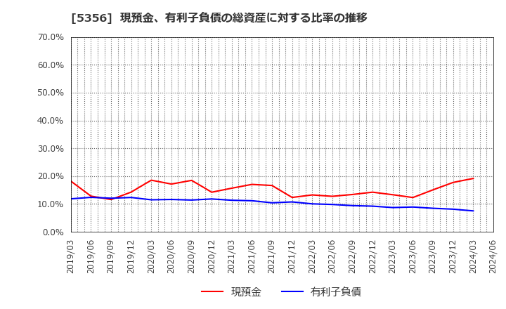 5356 美濃窯業(株): 現預金、有利子負債の総資産に対する比率の推移