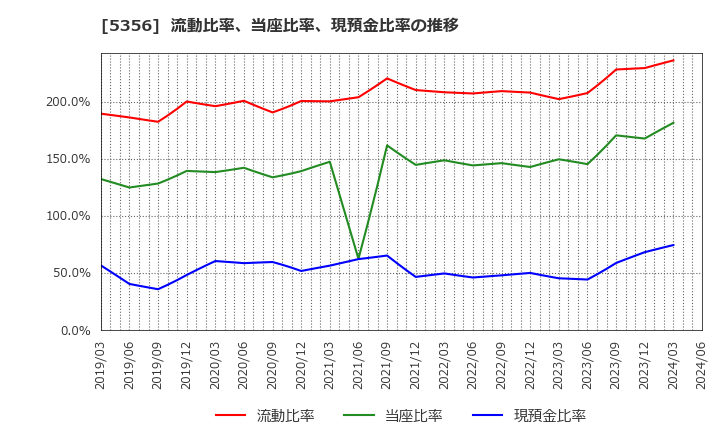 5356 美濃窯業(株): 流動比率、当座比率、現預金比率の推移