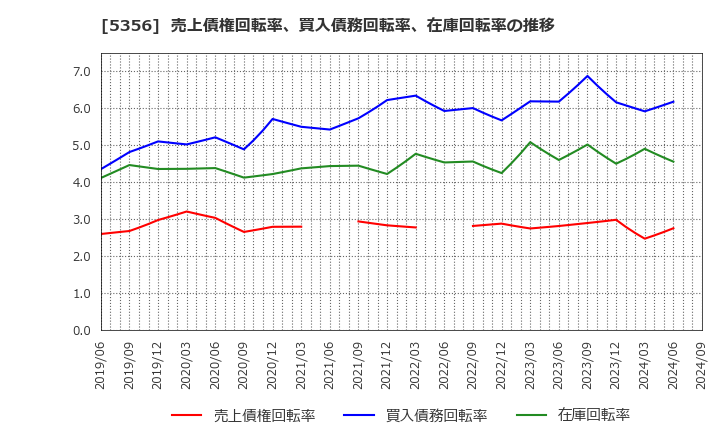 5356 美濃窯業(株): 売上債権回転率、買入債務回転率、在庫回転率の推移