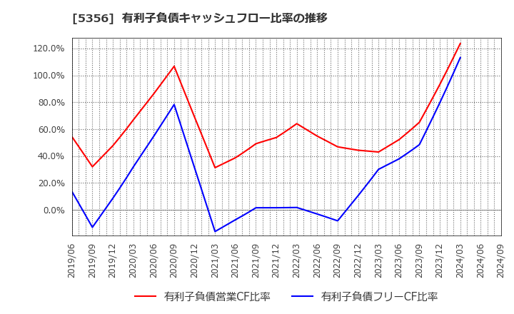 5356 美濃窯業(株): 有利子負債キャッシュフロー比率の推移