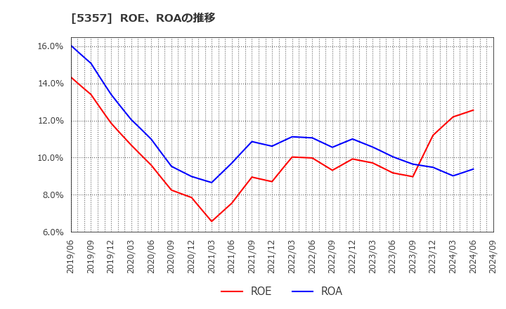 5357 (株)ヨータイ: ROE、ROAの推移