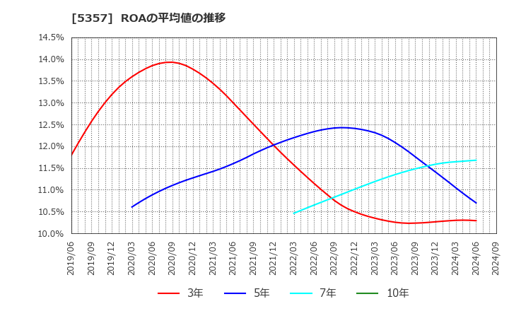 5357 (株)ヨータイ: ROAの平均値の推移