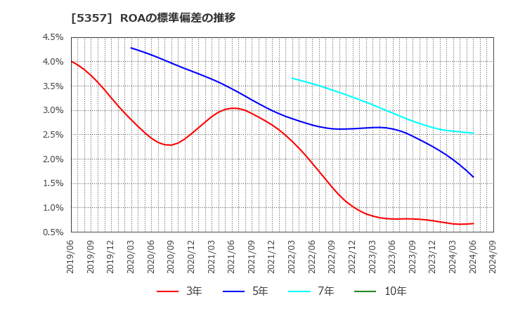 5357 (株)ヨータイ: ROAの標準偏差の推移