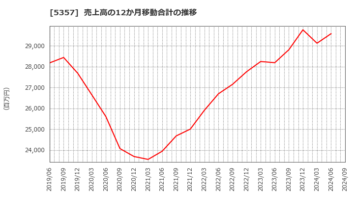 5357 (株)ヨータイ: 売上高の12か月移動合計の推移