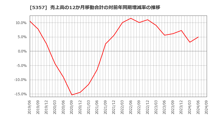 5357 (株)ヨータイ: 売上高の12か月移動合計の対前年同期増減率の推移