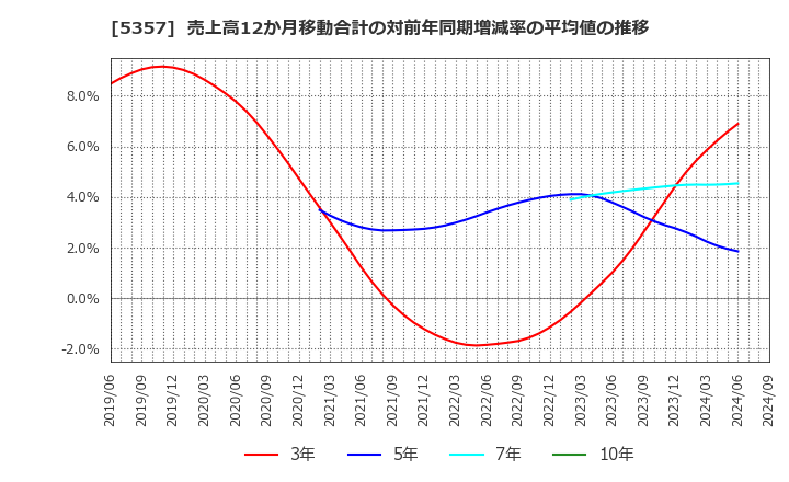 5357 (株)ヨータイ: 売上高12か月移動合計の対前年同期増減率の平均値の推移