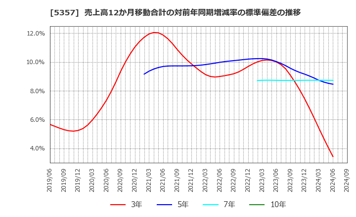 5357 (株)ヨータイ: 売上高12か月移動合計の対前年同期増減率の標準偏差の推移