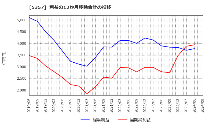 5357 (株)ヨータイ: 利益の12か月移動合計の推移