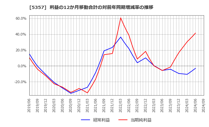 5357 (株)ヨータイ: 利益の12か月移動合計の対前年同期増減率の推移