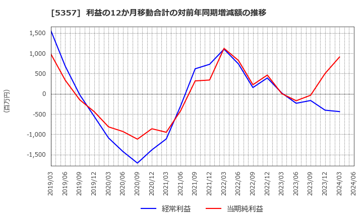 5357 (株)ヨータイ: 利益の12か月移動合計の対前年同期増減額の推移