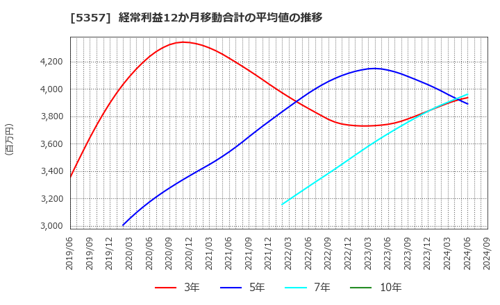 5357 (株)ヨータイ: 経常利益12か月移動合計の平均値の推移