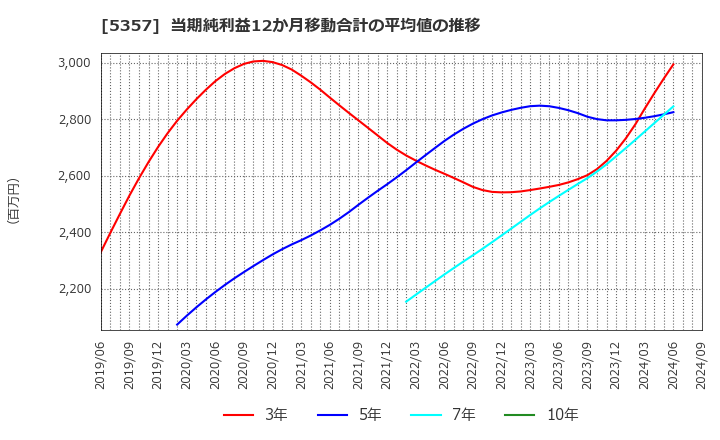 5357 (株)ヨータイ: 当期純利益12か月移動合計の平均値の推移