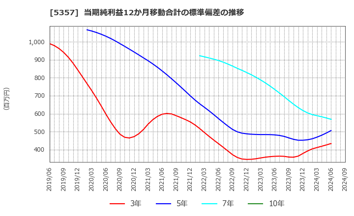 5357 (株)ヨータイ: 当期純利益12か月移動合計の標準偏差の推移