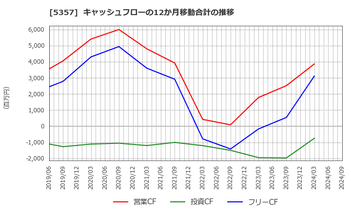 5357 (株)ヨータイ: キャッシュフローの12か月移動合計の推移