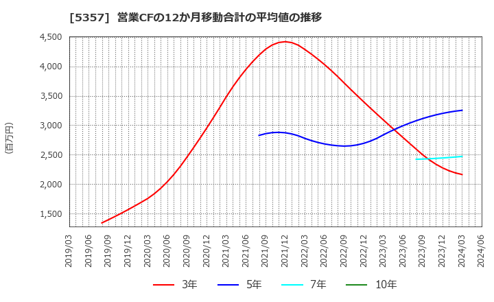 5357 (株)ヨータイ: 営業CFの12か月移動合計の平均値の推移