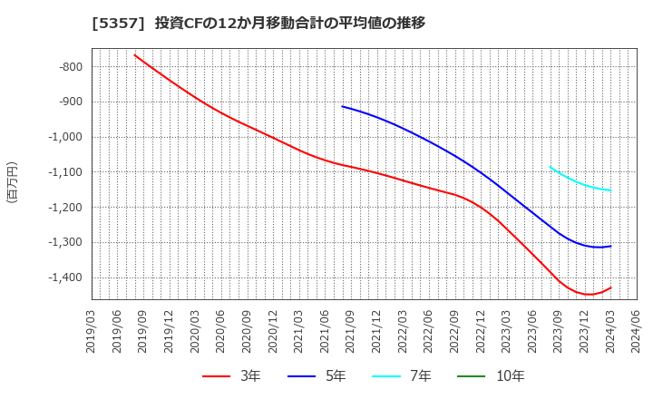 5357 (株)ヨータイ: 投資CFの12か月移動合計の平均値の推移