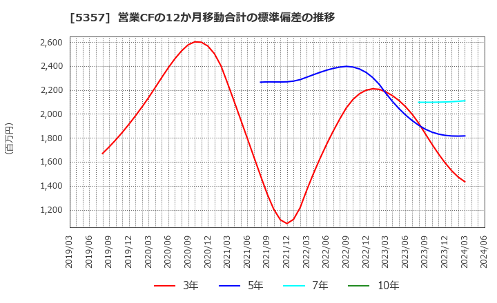 5357 (株)ヨータイ: 営業CFの12か月移動合計の標準偏差の推移