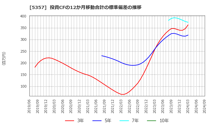 5357 (株)ヨータイ: 投資CFの12か月移動合計の標準偏差の推移