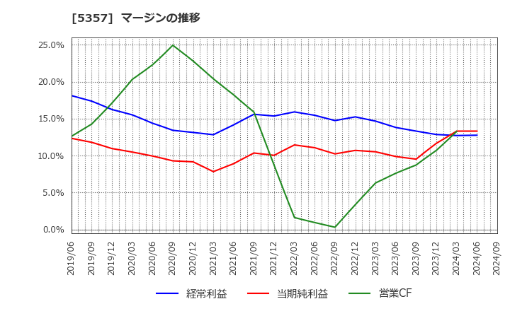 5357 (株)ヨータイ: マージンの推移