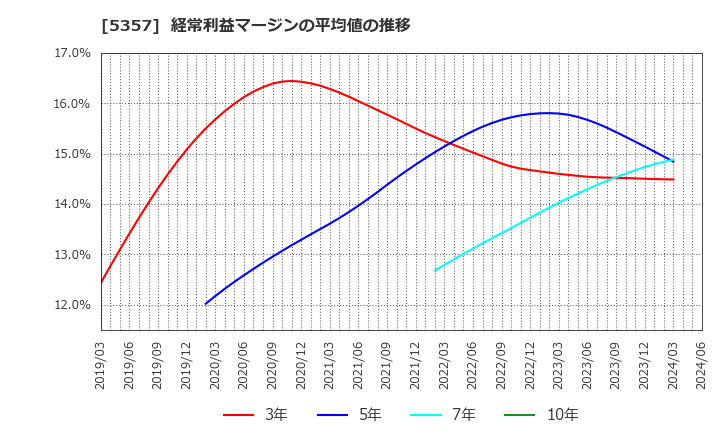 5357 (株)ヨータイ: 経常利益マージンの平均値の推移