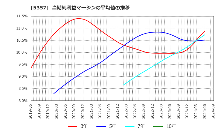 5357 (株)ヨータイ: 当期純利益マージンの平均値の推移