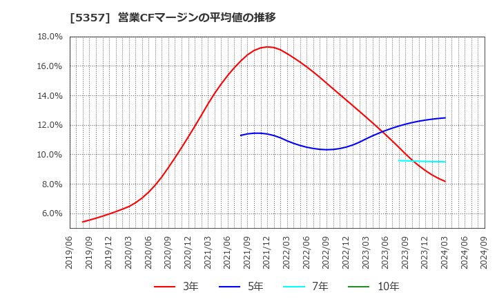 5357 (株)ヨータイ: 営業CFマージンの平均値の推移