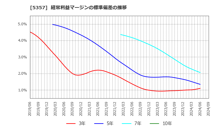 5357 (株)ヨータイ: 経常利益マージンの標準偏差の推移