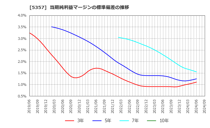 5357 (株)ヨータイ: 当期純利益マージンの標準偏差の推移