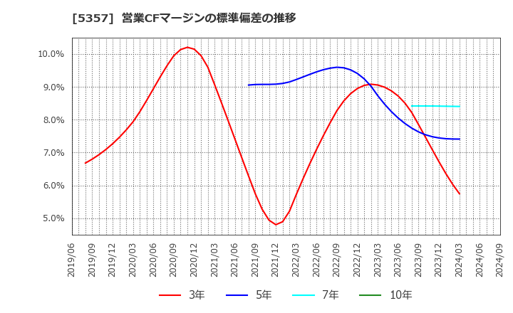 5357 (株)ヨータイ: 営業CFマージンの標準偏差の推移