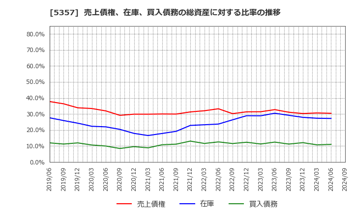 5357 (株)ヨータイ: 売上債権、在庫、買入債務の総資産に対する比率の推移