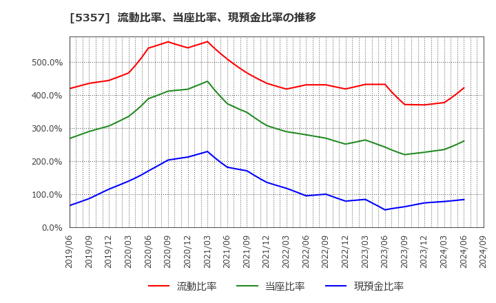 5357 (株)ヨータイ: 流動比率、当座比率、現預金比率の推移